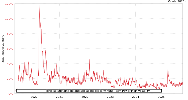graph of Tortoise Sustainable and Social Impact Term Fund APMEM