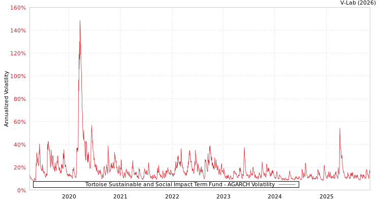 graph of Tortoise Sustainable and Social Impact Term Fund AGARCH