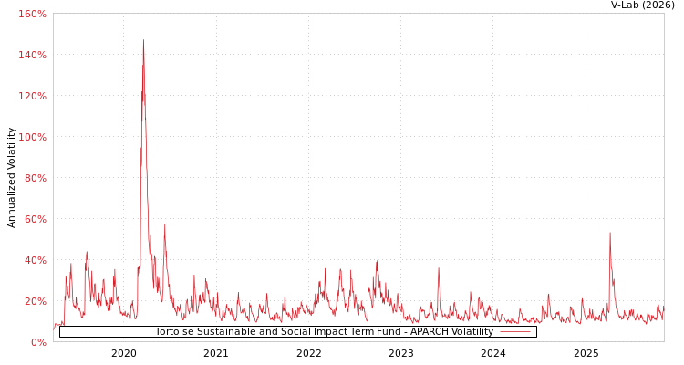 graph of Tortoise Sustainable and Social Impact Term Fund APARCH