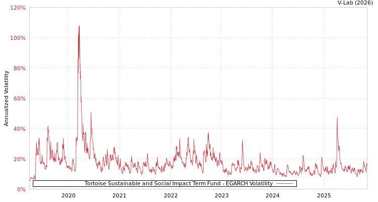 graph of Tortoise Sustainable and Social Impact Term Fund EGARCH