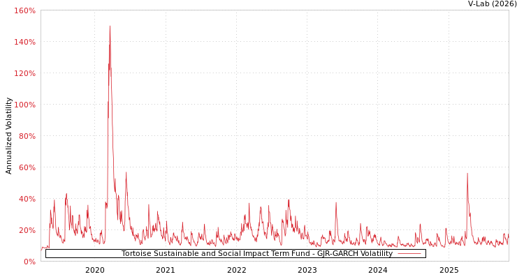graph of Tortoise Sustainable and Social Impact Term Fund GJR-GARCH