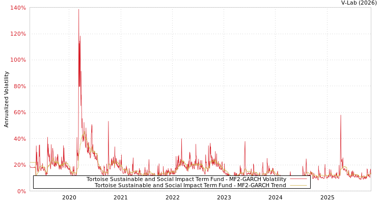 graph of Tortoise Sustainable and Social Impact Term Fund MF2-GARCH