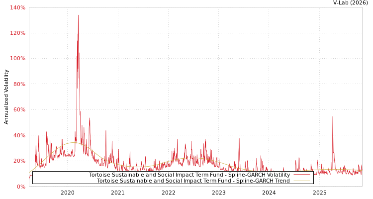 graph of Tortoise Sustainable and Social Impact Term Fund SGARCH