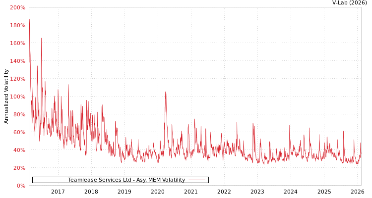 graph of Teamlease Services Ltd AMEM