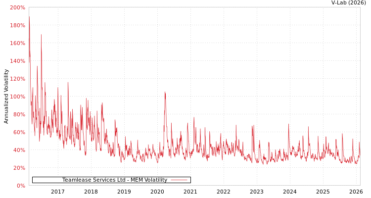 graph of Teamlease Services Ltd MEM