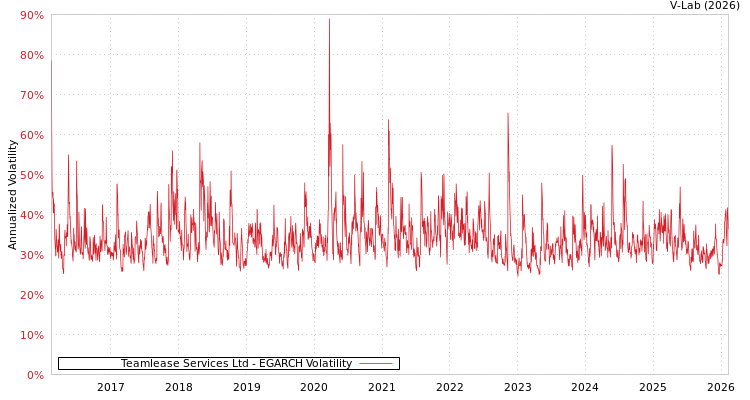 graph of Teamlease Services Ltd EGARCH