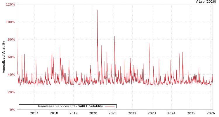 graph of Teamlease Services Ltd GARCH