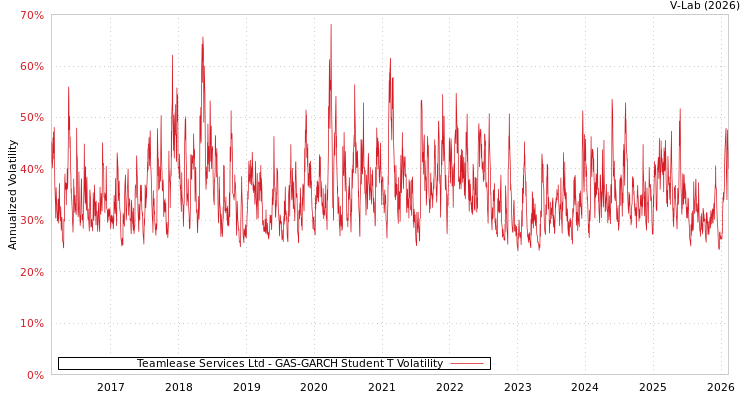 graph of Teamlease Services Ltd GAS-GARCH-T