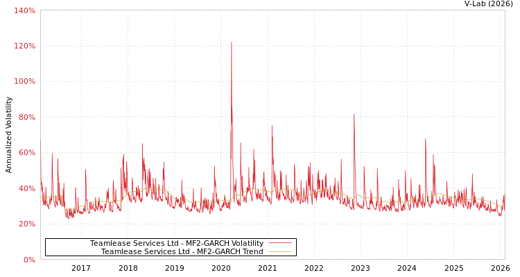 graph of Teamlease Services Ltd MF2-GARCH