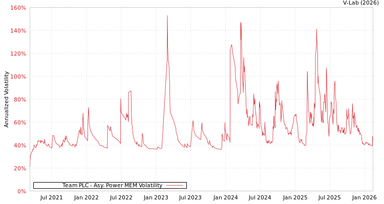 graph of Team PLC APMEM