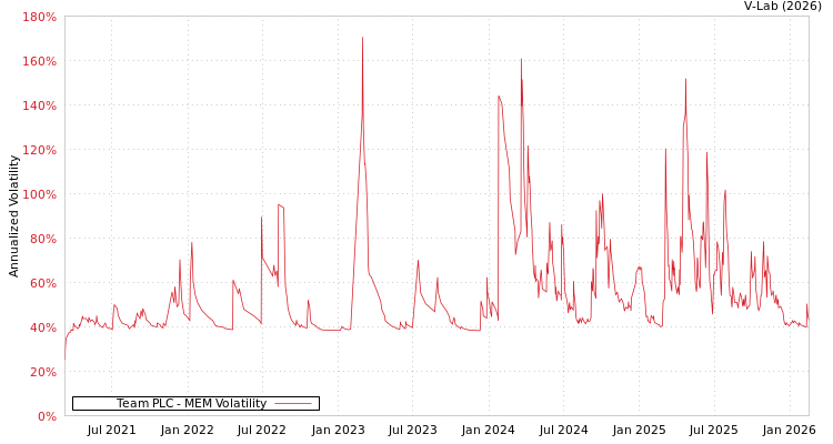 graph of Team PLC MEM