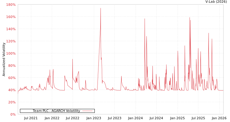 graph of Team PLC AGARCH