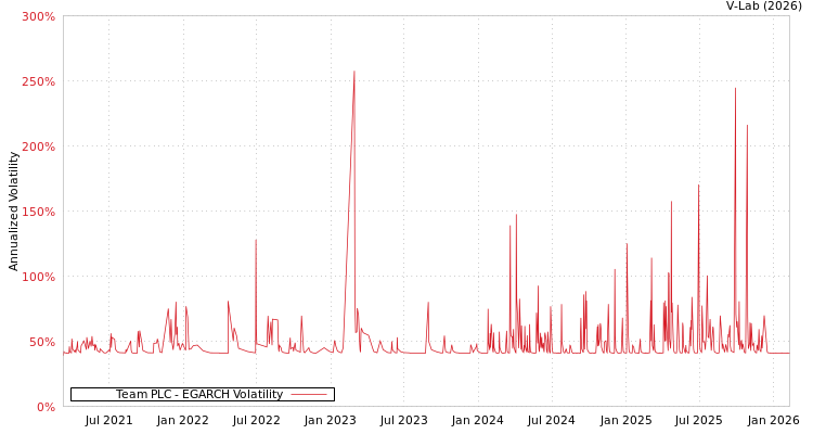 graph of Team PLC EGARCH
