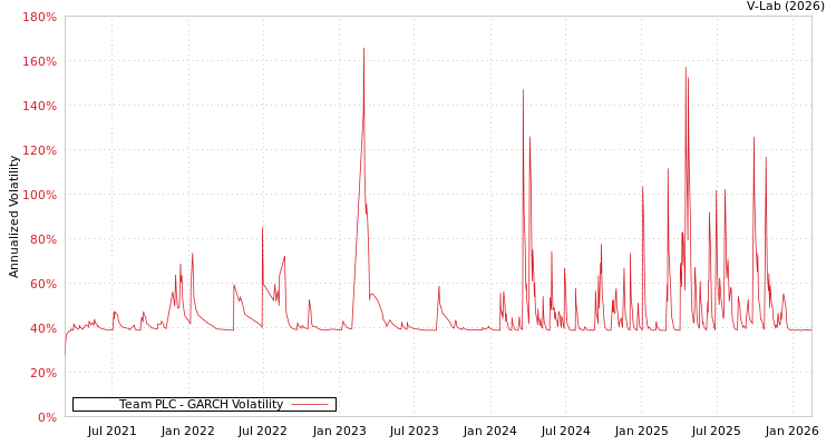 graph of Team PLC GARCH