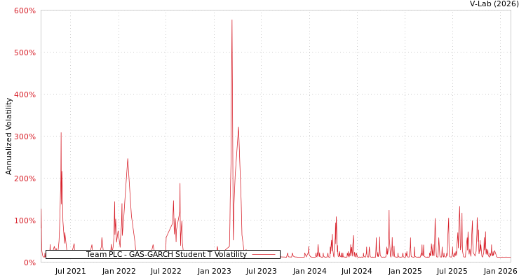 graph of Team PLC GAS-GARCH-T