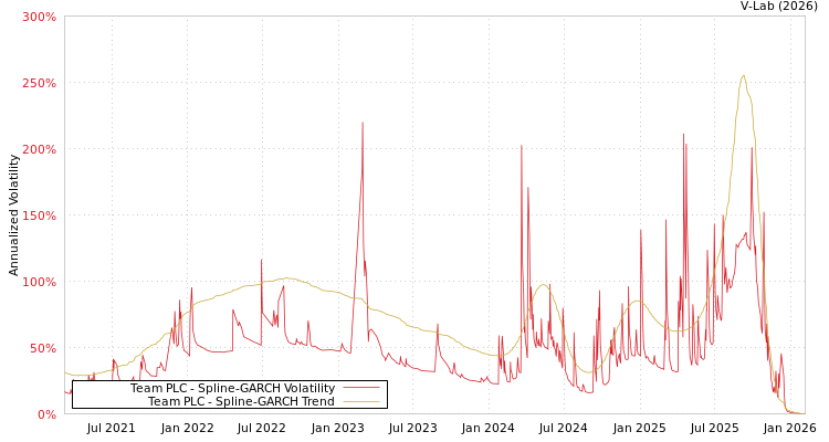 graph of Team PLC SGARCH