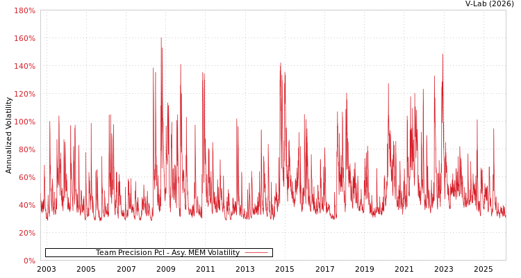 graph of Team Precision Pcl AMEM