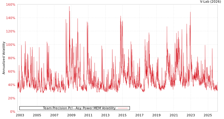 graph of Team Precision Pcl APMEM