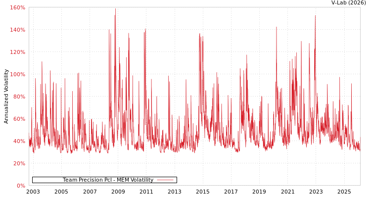 graph of Team Precision Pcl MEM