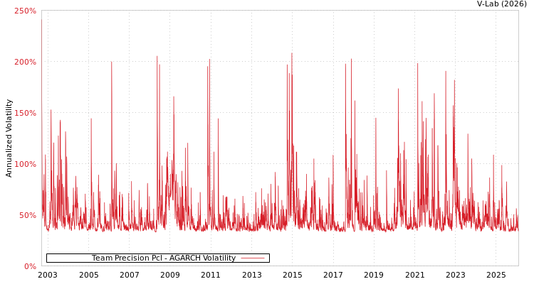 graph of Team Precision Pcl AGARCH