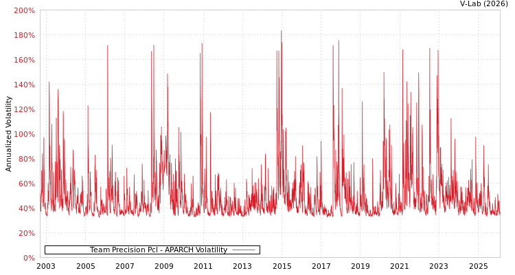 graph of Team Precision Pcl APARCH