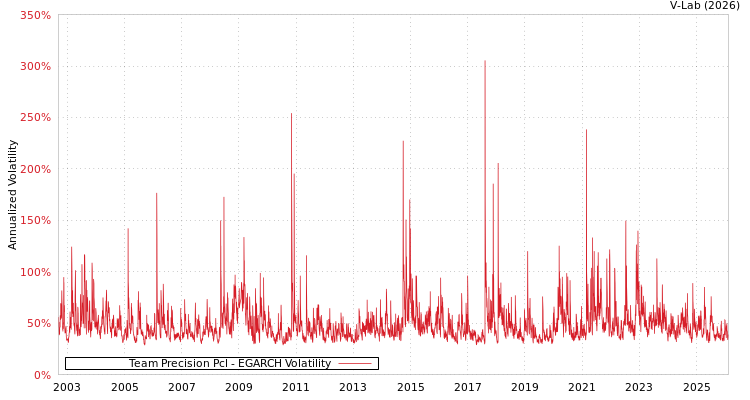 graph of Team Precision Pcl EGARCH