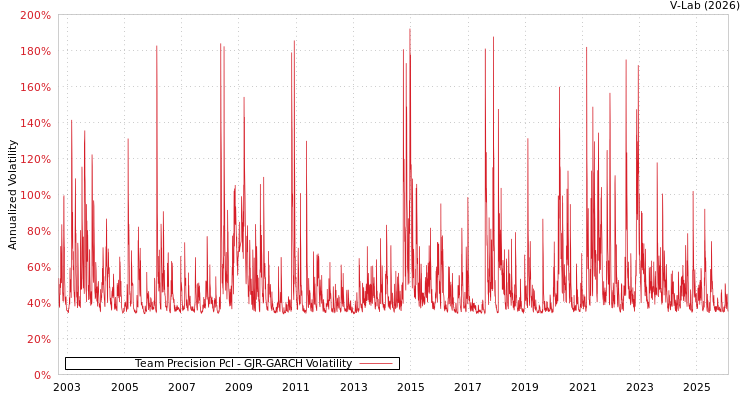 graph of Team Precision Pcl GJR-GARCH