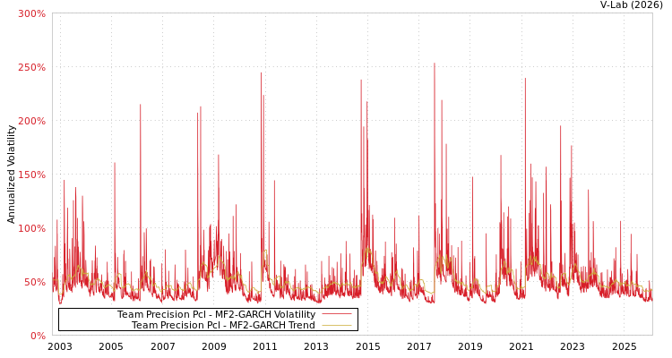 graph of Team Precision Pcl MF2-GARCH