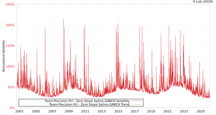 graph of Team Precision Pcl S0GARCH