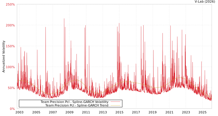 graph of Team Precision Pcl SGARCH