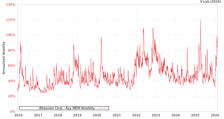 graph of Atlassian Corp AMEM