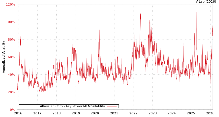 graph of Atlassian Corp APMEM