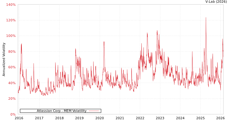 graph of Atlassian Corp MEM