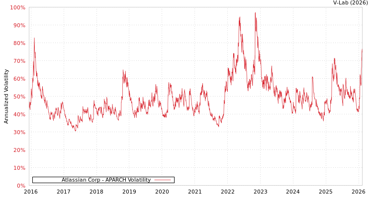 graph of Atlassian Corp APARCH