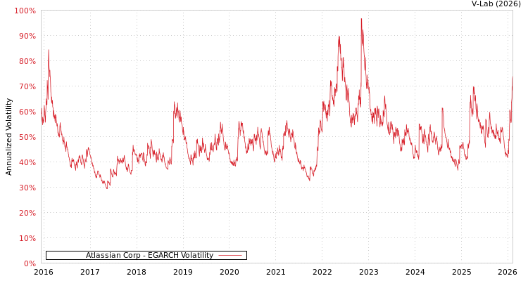 graph of Atlassian Corp EGARCH