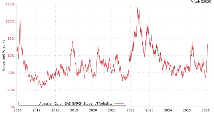 graph of Atlassian Corp GAS-GARCH-T