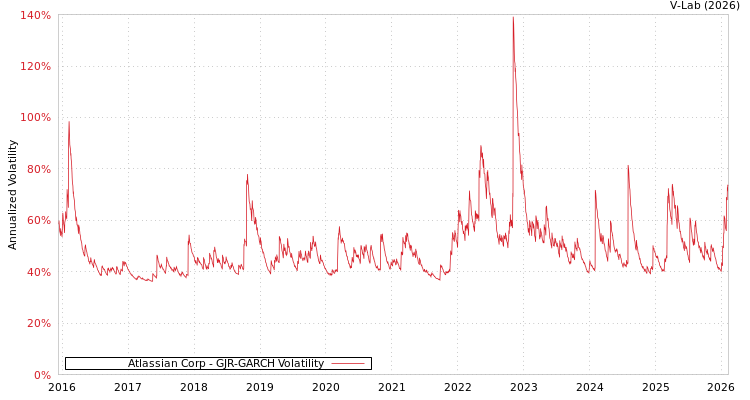 graph of Atlassian Corp GJR-GARCH