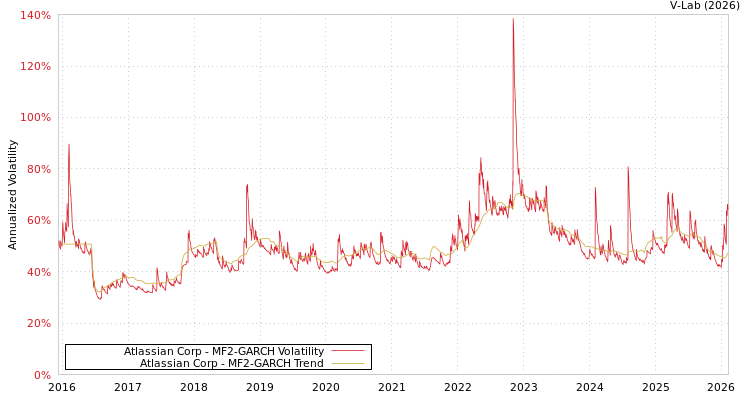 graph of Atlassian Corp MF2-GARCH