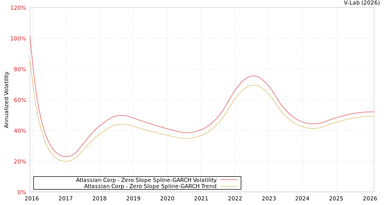 graph of Atlassian Corp S0GARCH