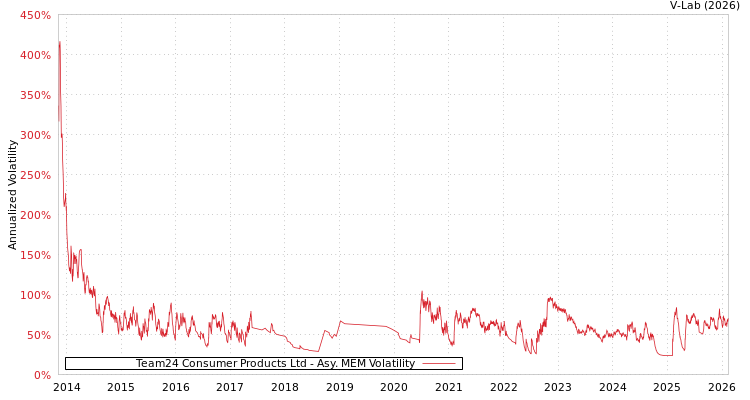 graph of Team24 Consumer Products Ltd AMEM