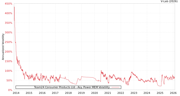 graph of Team24 Consumer Products Ltd APMEM