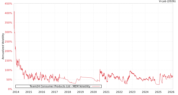 graph of Team24 Consumer Products Ltd MEM