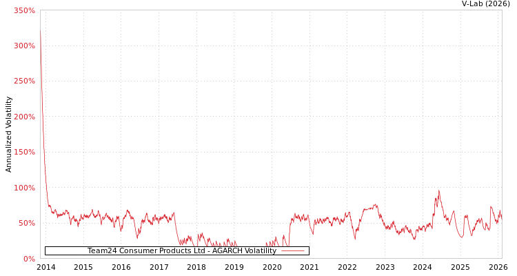 graph of Team24 Consumer Products Ltd AGARCH