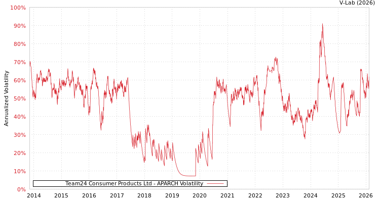 graph of Team24 Consumer Products Ltd APARCH