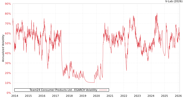 graph of Team24 Consumer Products Ltd EGARCH