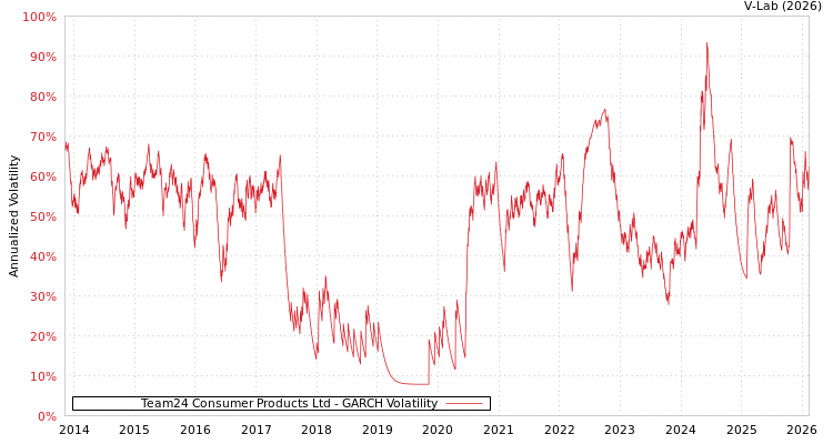 graph of Team24 Consumer Products Ltd GARCH
