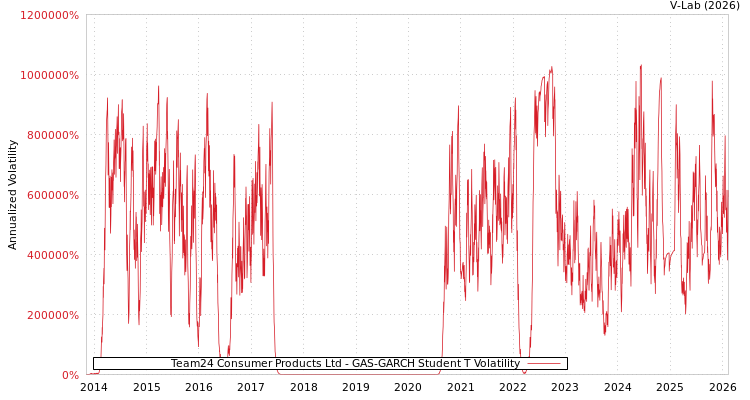 graph of Team24 Consumer Products Ltd GAS-GARCH-T