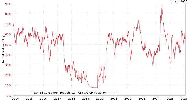 graph of Team24 Consumer Products Ltd GJR-GARCH