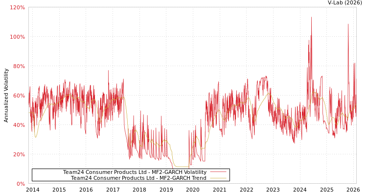 graph of Team24 Consumer Products Ltd MF2-GARCH