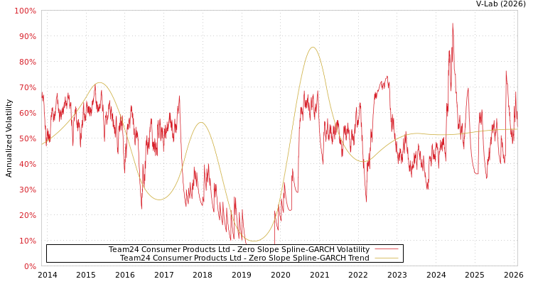 graph of Team24 Consumer Products Ltd S0GARCH